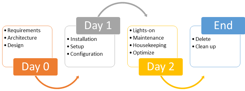 DAY 0-2 defining operations