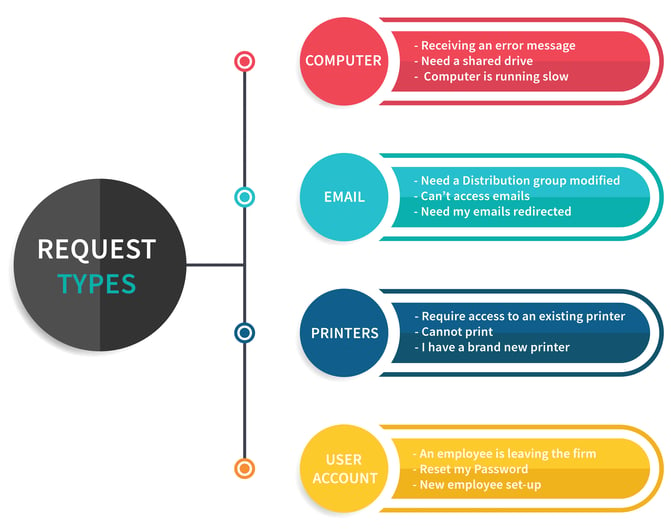 request types for service Catalog infographic